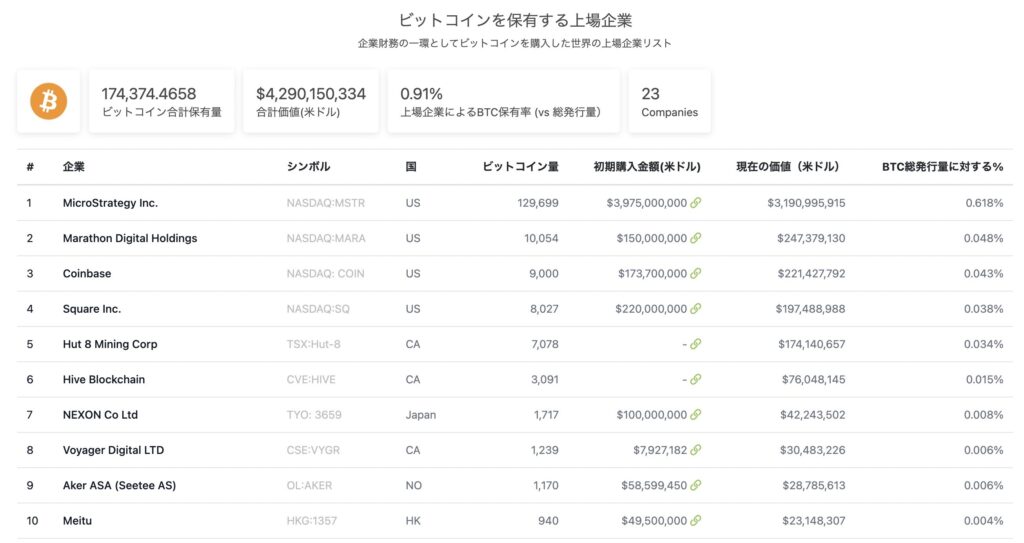 ビットコインを保有する上場企業