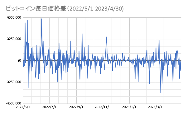 ビットコインの毎日価格変動図（2022/5/1-2023/4/30）