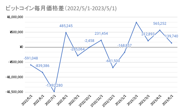 ビットコインの毎月価格変動図（2022/5/1-2023/5/1）